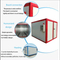 Eco-Conscious Electric Heating System for High-Temperature Paint Curing and Spraying