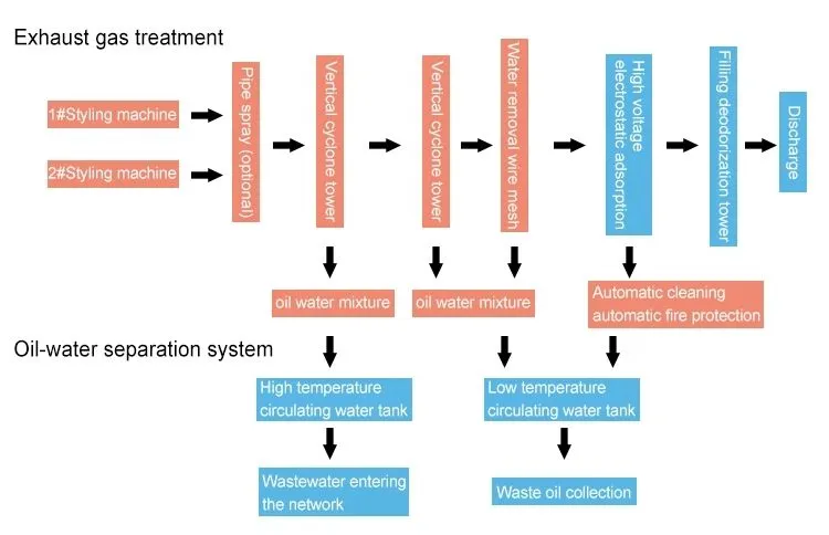 Catalytic Combustion Equipment Waste Gas Treatment for Spraying Assembly Line