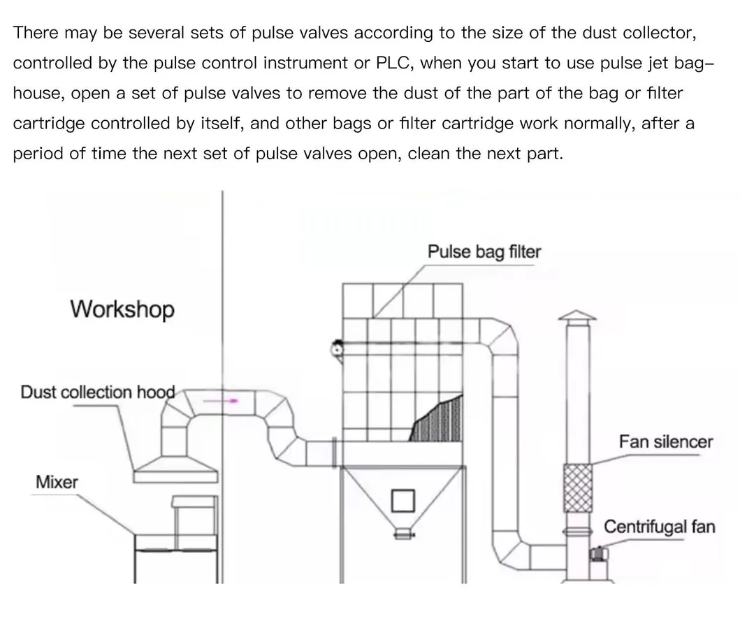 Bag Filter, Industrial Dust Recovery, Central Dust Removal, Environmental Protection Equipment, High-Temperature Resistant Boiler, Pulse Dust Collector Factory